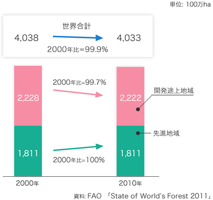 世界の森林面積の推移