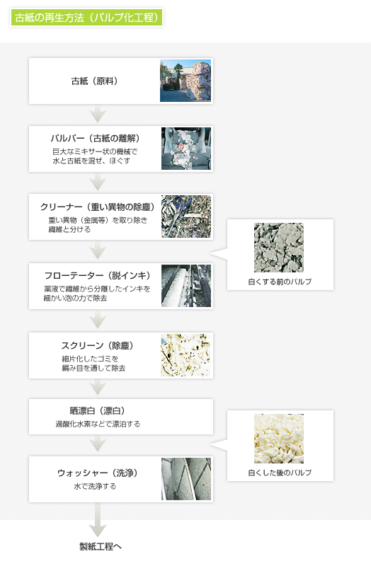 古紙の再生方法（パルプ化工程）