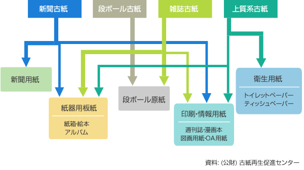 主要な古紙の用途