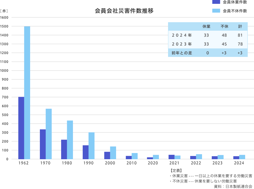 会員会社災害件数推移