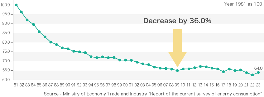 Figure1 Gross energy intensity per ton of paper production