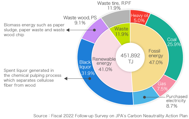 Figure2 Composition ratio of energy consumption in the paper industry by source (2019)