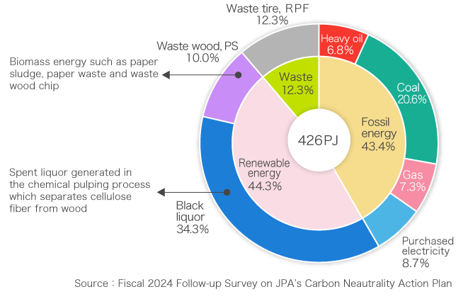 Figure2 Composition ratio of energy consumption in the paper industry by source (2019)