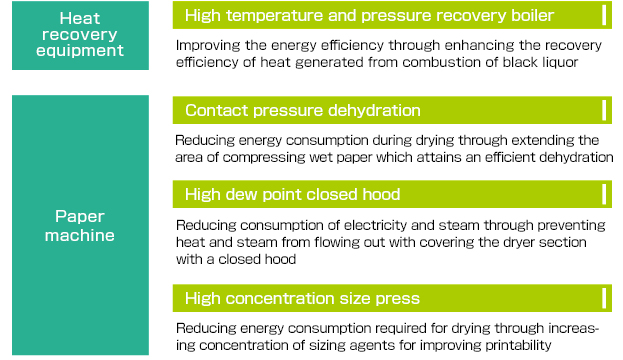 Table1 Major energy-efficient equipments and their energy-saving effects