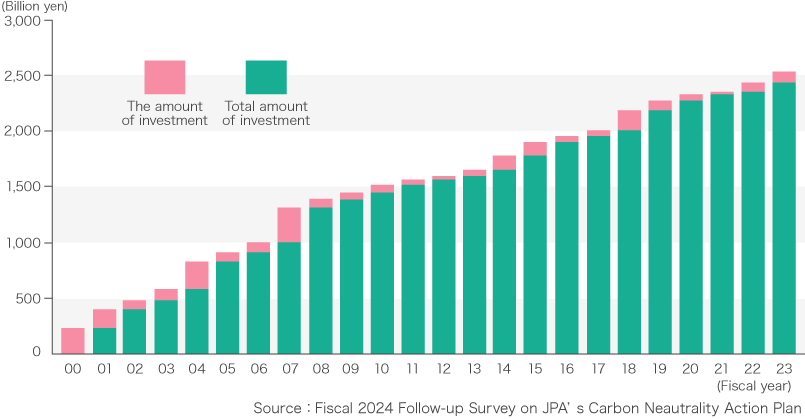 Graph1 Investment in energy saving in the Japanese paper industry