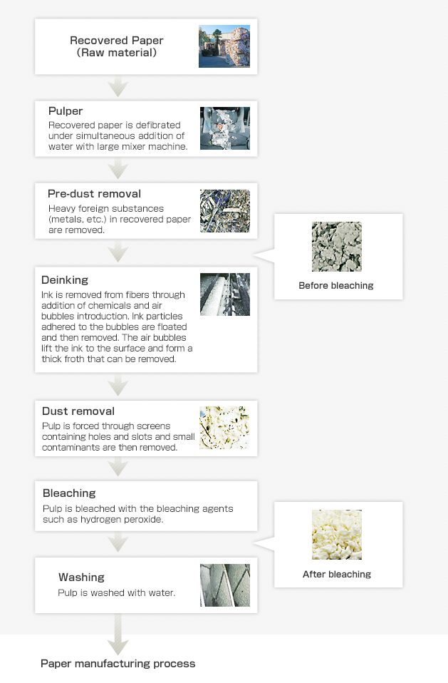 Recycling of recovered paper, pulp manufacturing process