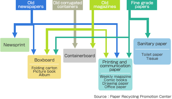 主要な古紙の用途