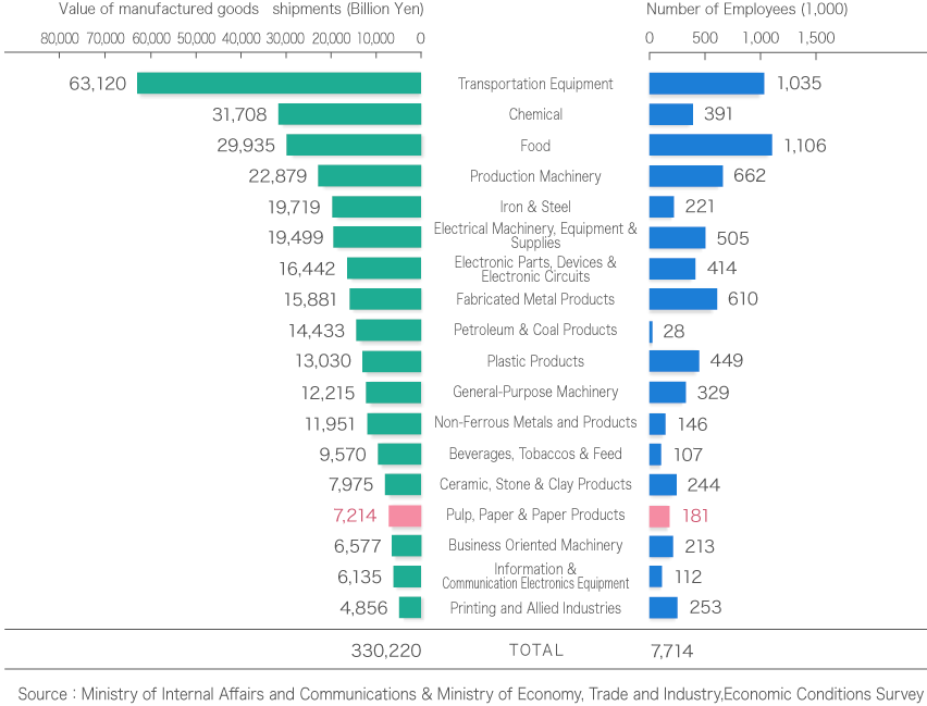 Paper Industry's Position in Manufacturing Segment(2021)