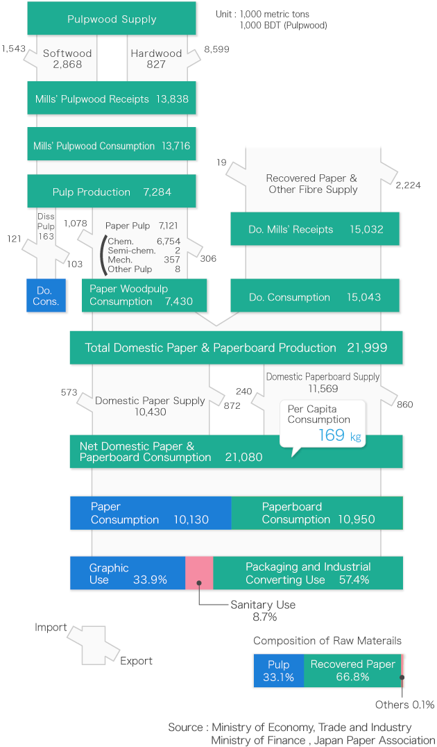 Outline of Japanese Pulp and Paper Industry (2014)