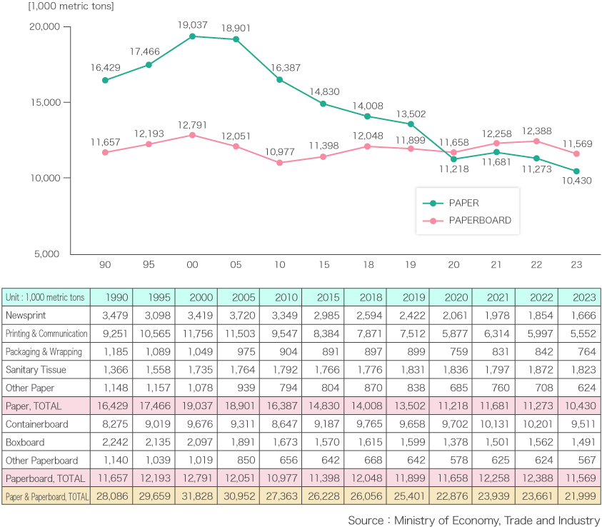 Trends of Paperboard Production