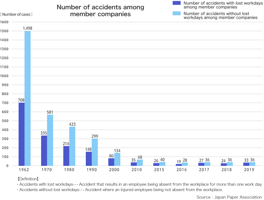 Number of accidents among member companies