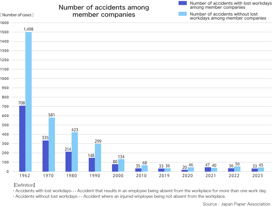 Number of accidents among member companies