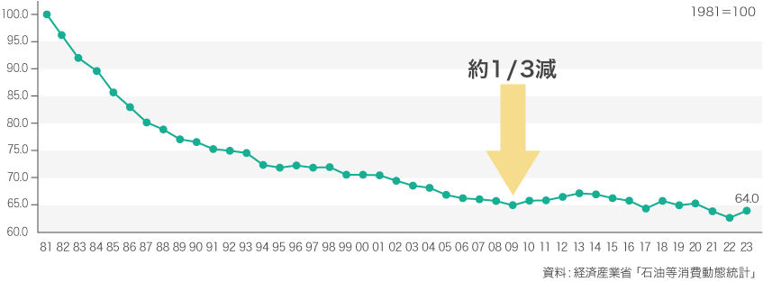 図1 純生産トン当たり総エネルギー原単位指数の推移