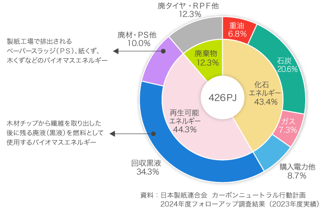 図2 製紙産業における使用エネルギーの構成比 ＜2021年度＞