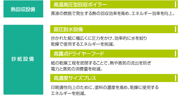 表1 現在導入が進んでいる主な省エネ設備とその効果