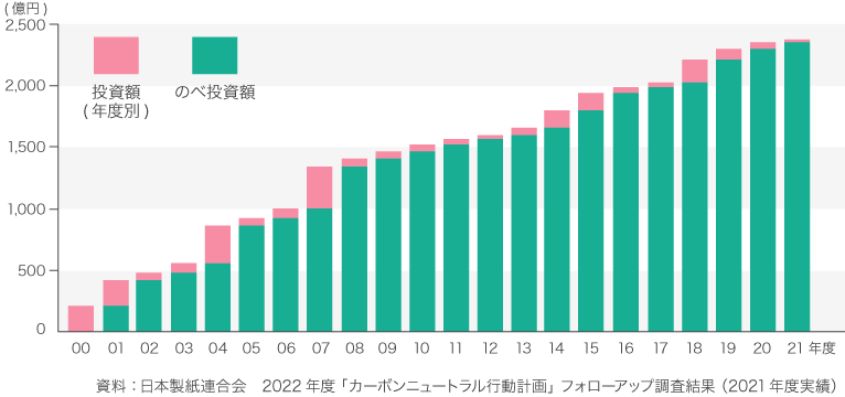 グラフ1 日本の製紙産業の省エネ投資額推移及び計画（2000年度以降の延べ投資額）