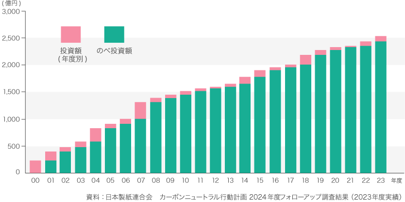 グラフ1 日本の製紙産業の省エネ投資額推移及び計画（2000年度以降の延べ投資額）