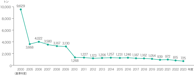 揮発性有機化合物（VOC）の排出推移