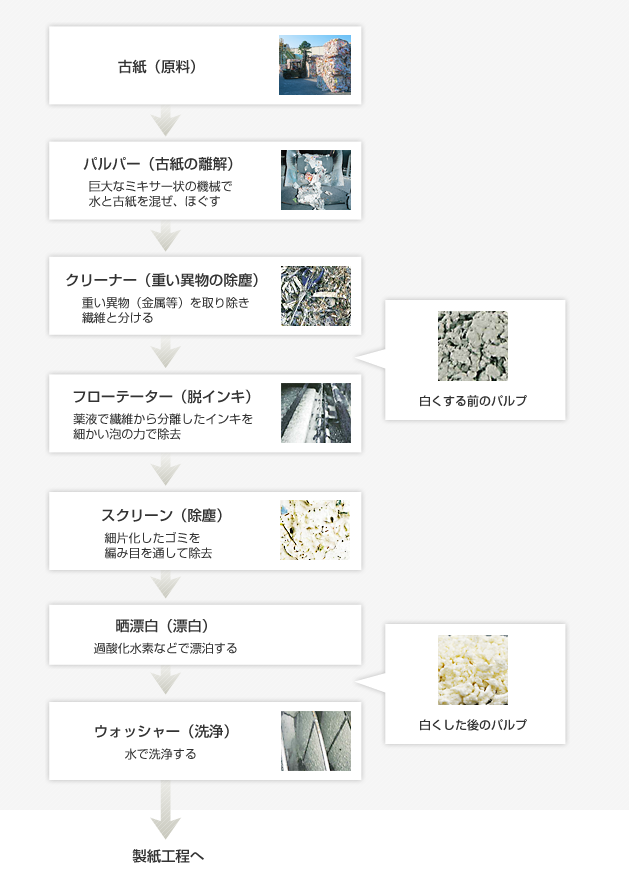 古紙の再生方法（パルプ化工程）