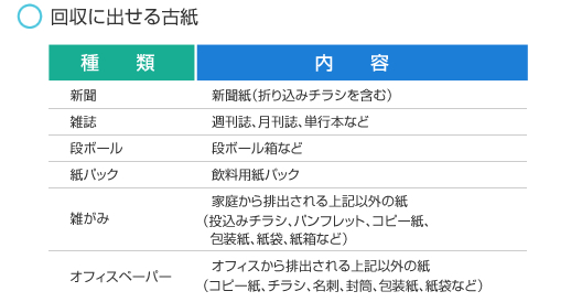 回収に出せる古紙