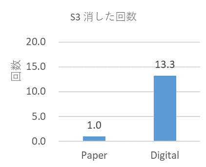 S3 消した回数