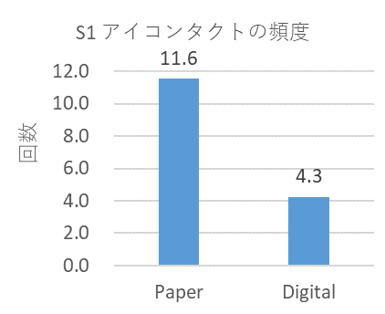S1 アイコンタクトの頻度