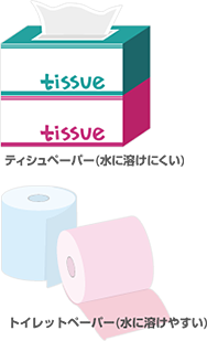 ティッシュペーパー（水に溶けにくい）　トイレットペーパー（水に溶けやすい）