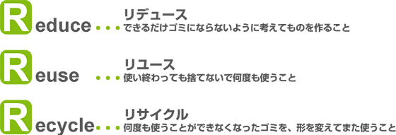 Reduce リデュース　できるだけゴミにならないように考えてものを作ること　Reuse リユース　使い終わっても捨てないで何度も使うこと　Recycle リサイクル　何度も使うことができなくなったゴミを、形を変えてまた使うこと