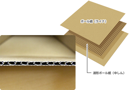 ボール紙（ライナ） 波形ボール紙（中しん）