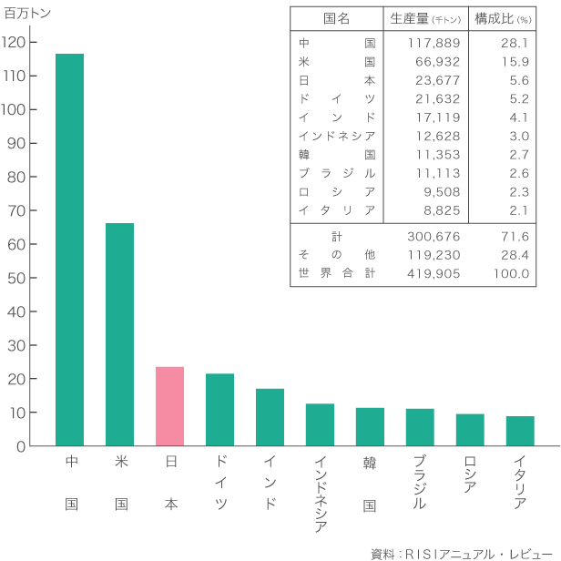 世界の紙・板紙生産量 ＜2017＞