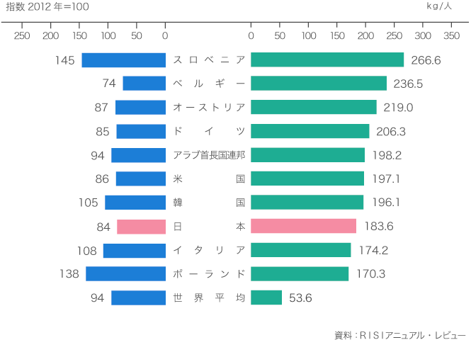 引用：日本製紙連合会「世界の中の日本、国民一人当たりの紙・板紙消費量」