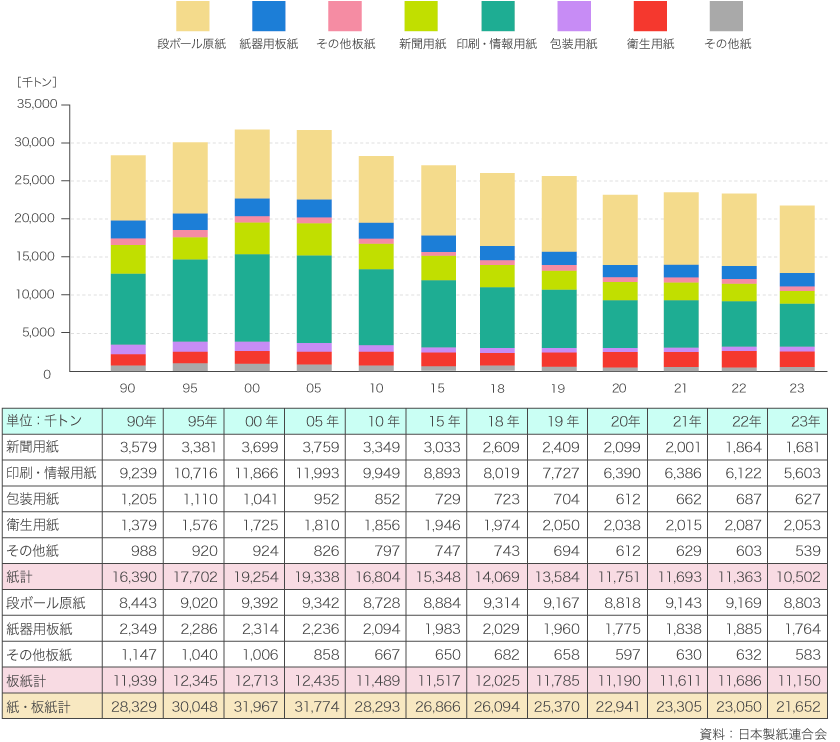 日本製紙連合会 製紙産業の現状 紙 板紙