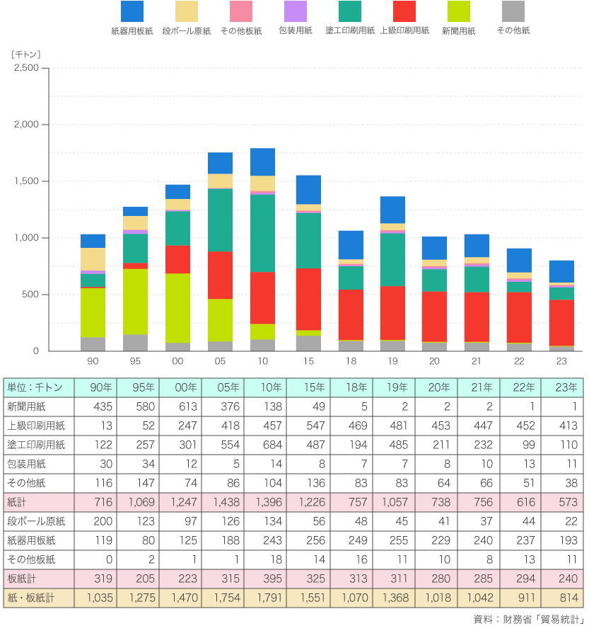 日本製紙連合会 製紙産業の現状 紙 板紙