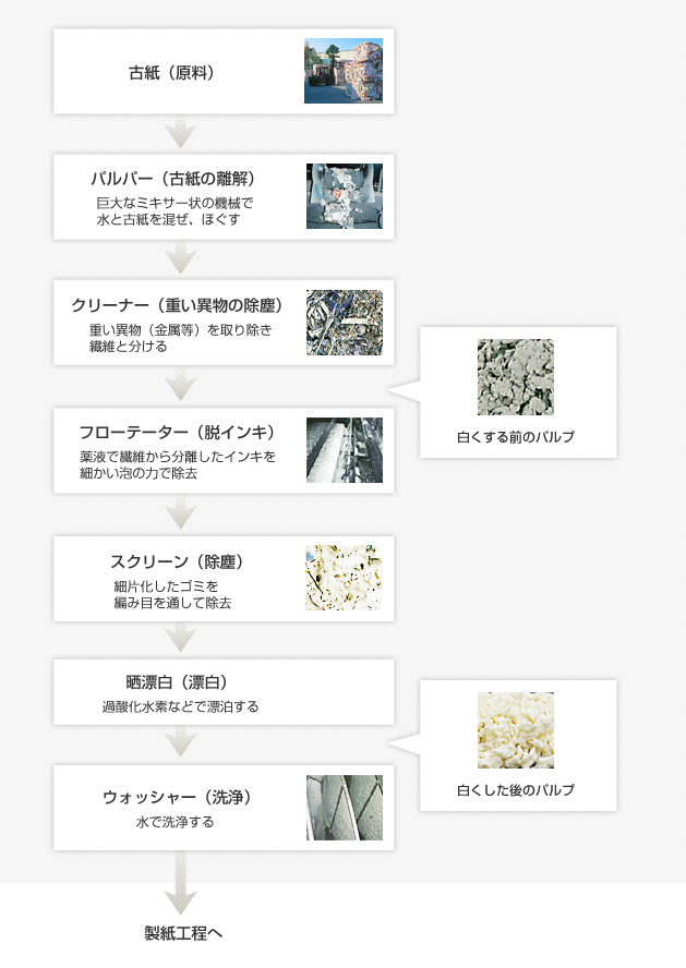 古紙の再生方法(パルプ化工程)